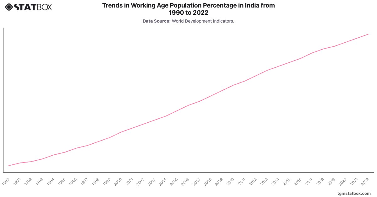 Trends in Working Age Population Percentage in India from 1990 to 2022|Chart|TGM StatBox