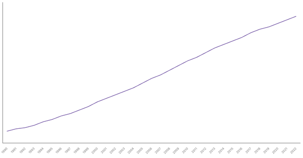 Trends in Working Age Population Percentage in India from 1990 to 2022 (locked) |Chart|TGM StatBox