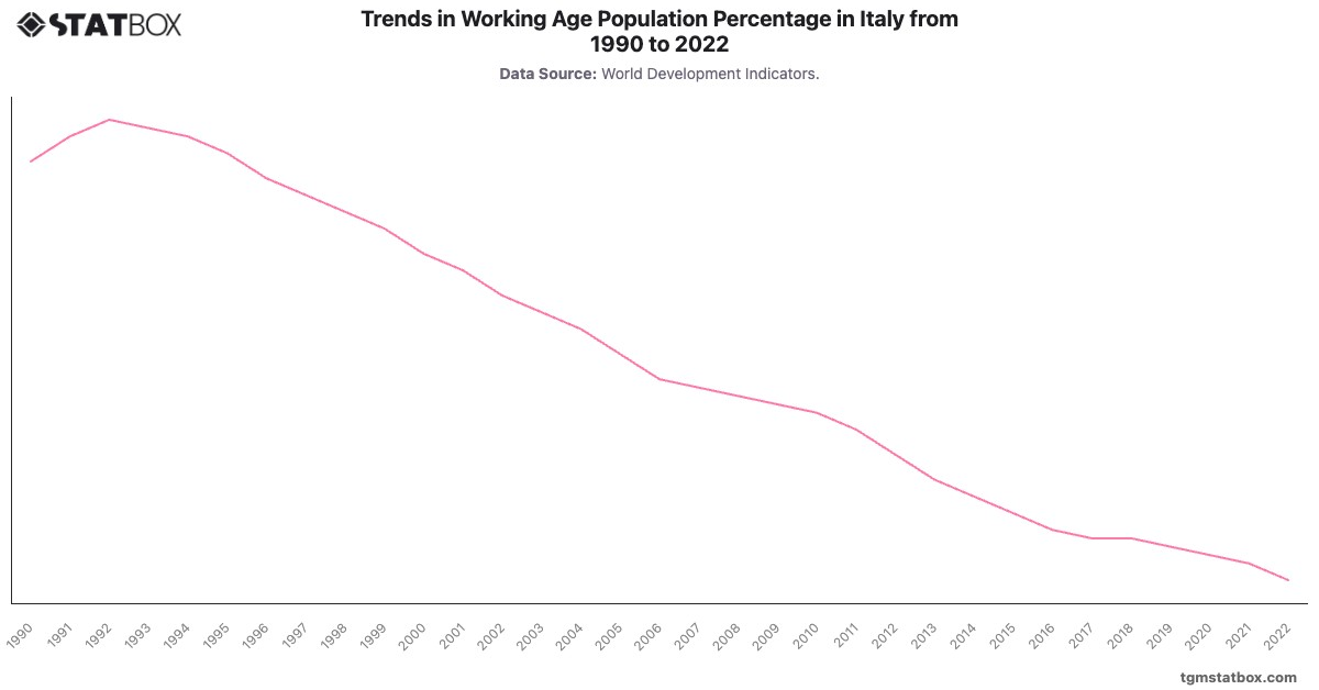 Trends in Working Age Population Percentage in Italy from 1990 to 2022|Chart|TGM StatBox