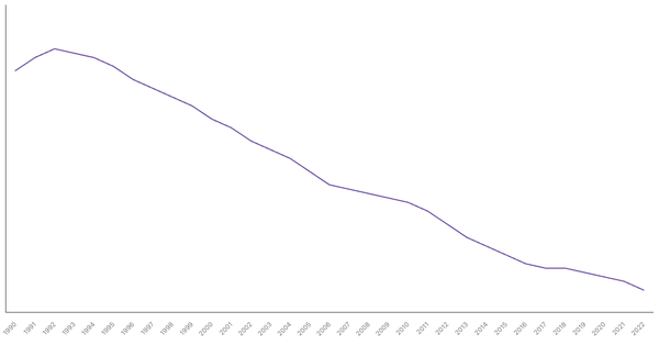 Trends in Working Age Population Percentage in Italy from 1990 to 2022 (locked) |Chart|TGM StatBox