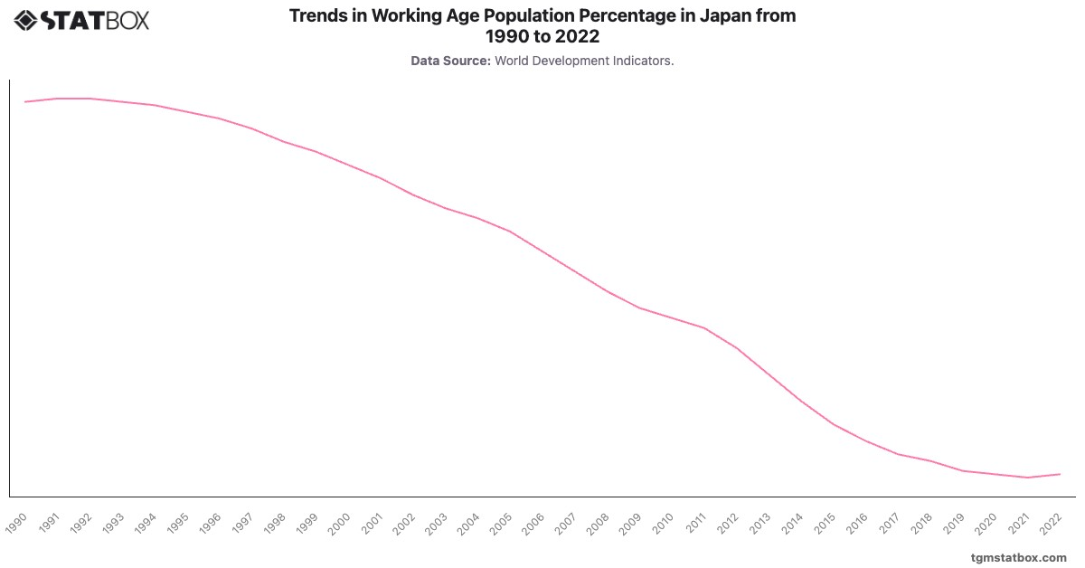 Trends in Working Age Population Percentage in Japan from 1990 to 2022|Chart|TGM StatBox