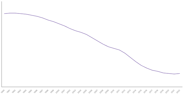 Trends in Working Age Population Percentage in Japan from 1990 to 2022 (locked) |Chart|TGM StatBox