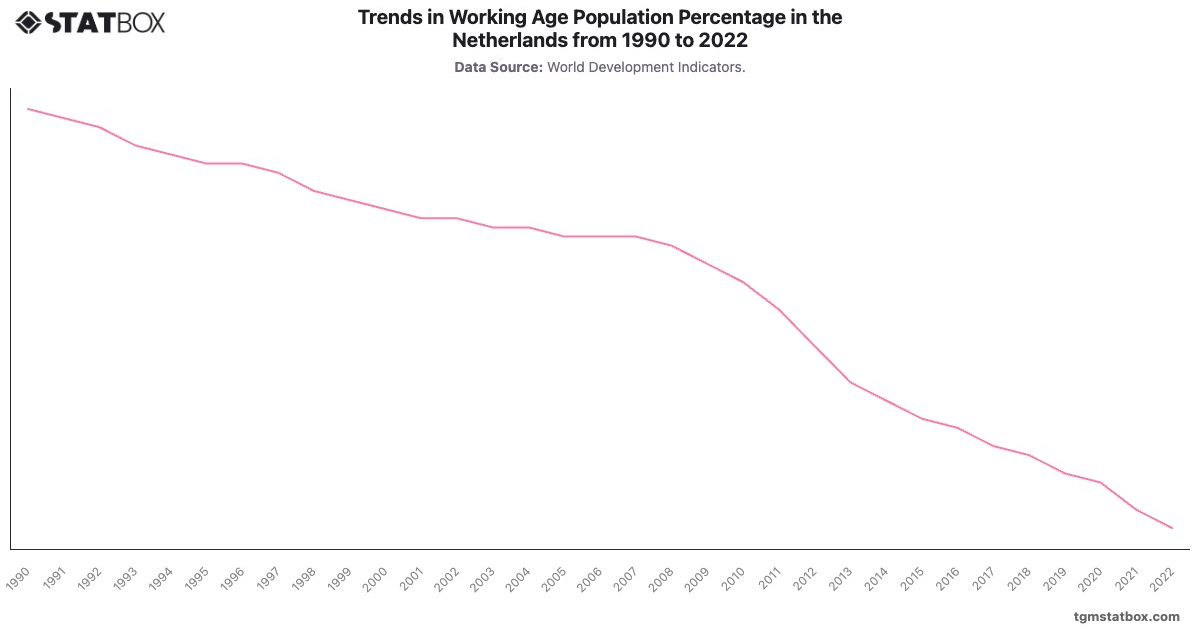 Trends in Working Age Population Percentage in the Netherlands from 1990 to 2022|Chart|TGM StatBox