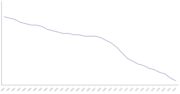 Trends in Working Age Population Percentage in the Netherlands from 1990 to 2022 (locked) |Chart|TGM StatBox