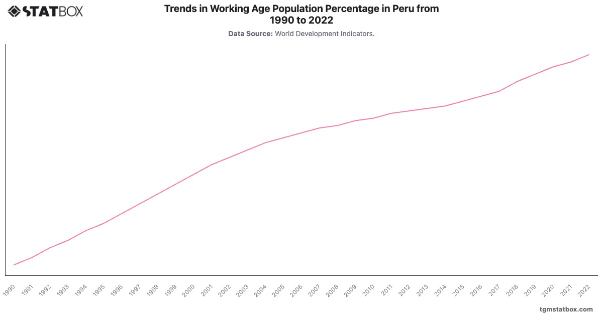 Trends in Working Age Population Percentage in Peru from 1990 to 2022|Chart|TGM StatBox