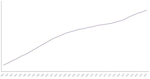 Trends in Working Age Population Percentage in Peru from 1990 to 2022 (locked) |Chart|TGM StatBox