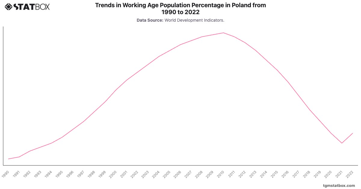 Trends in Working Age Population Percentage in Poland from 1990 to 2022|Chart|TGM StatBox