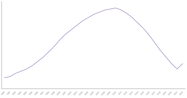 Trends in Working Age Population Percentage in Poland from 1990 to 2022 (locked) |Chart|TGM StatBox