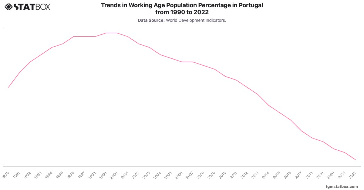 Trends in Working Age Population Percentage in Portugal from 1990 to 2022|Chart|TGM StatBox