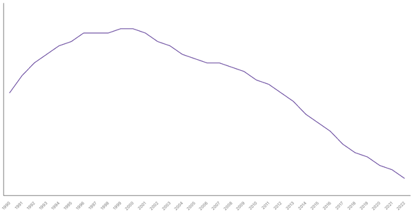 Trends in Working Age Population Percentage in Portugal from 1990 to 2022 (locked) |Chart|TGM StatBox