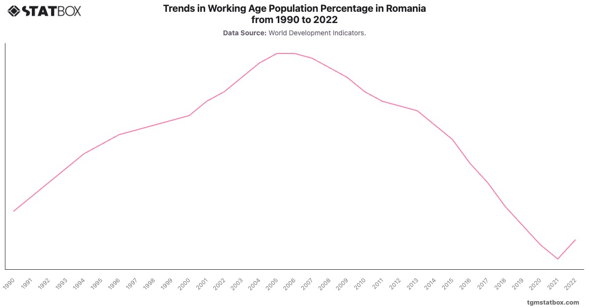 Trends in Working Age Population Percentage in Romania from 1990 to 2022|Chart|TGM StatBox