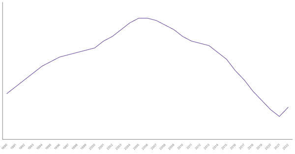 Trends in Working Age Population Percentage in Romania from 1990 to 2022 (locked) |Chart|TGM StatBox