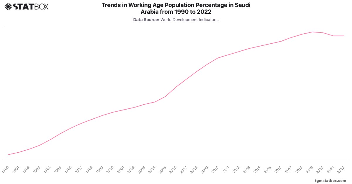 Trends in Working Age Population Percentage in Saudi Arabia from 1990 to 2022|Chart|TGM StatBox
