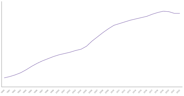 Trends in Working Age Population Percentage in Saudi Arabia from 1990 to 2022 (locked) |Chart|TGM StatBox