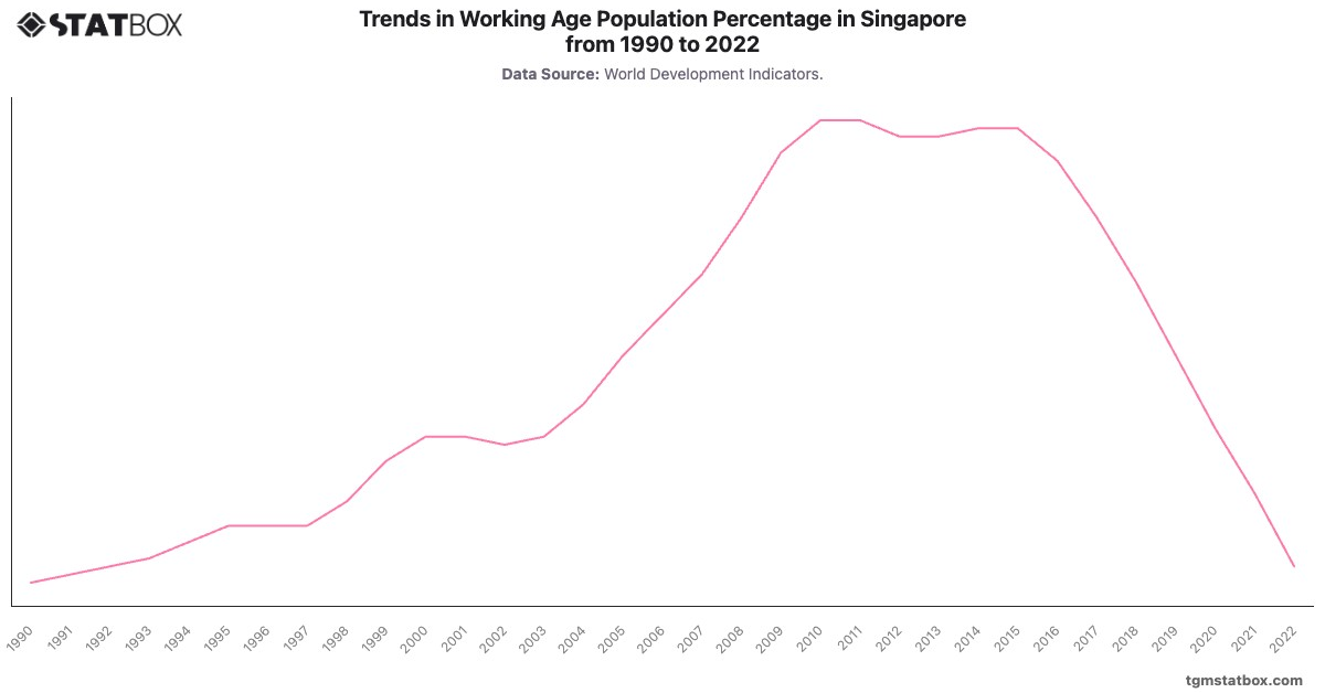 Trends in Working Age Population Percentage in Singapore from 1990 to 2022|Chart|TGM StatBox