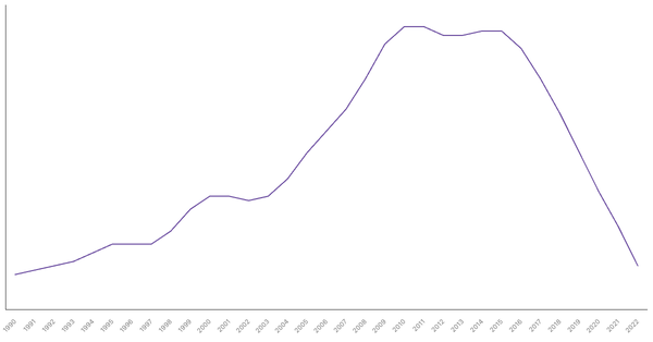 Trends in Working Age Population Percentage in Singapore from 1990 to 2022 (locked) |Chart|TGM StatBox