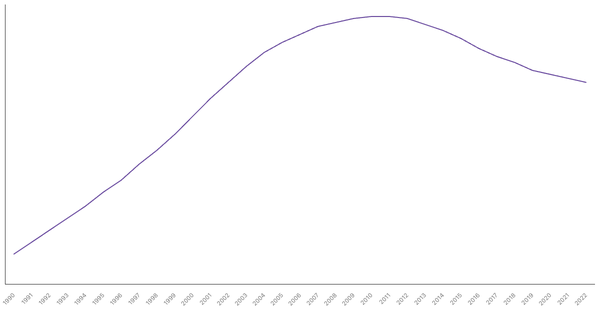 Trends in Working Age Population Percentage in Tunisia from 1990 to 2022 (locked) |Chart|TGM StatBox