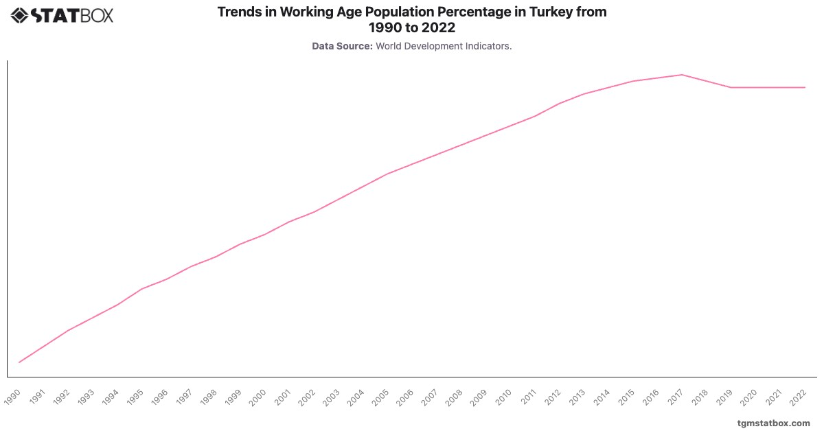 Trends in Working Age Population Percentage in Turkey from 1990 to 2022|Chart|TGM StatBox