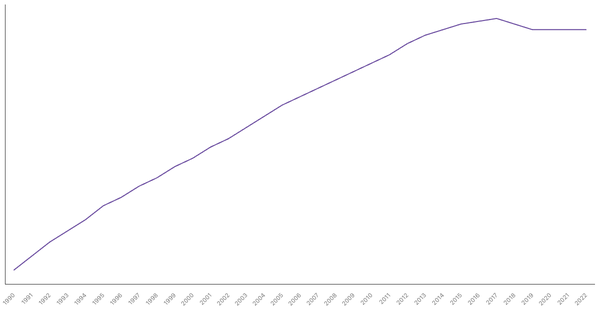 Trends in Working Age Population Percentage in Turkey from 1990 to 2022 (locked) |Chart|TGM StatBox