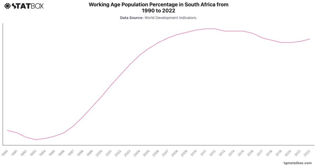 Working Age Population Percentage in South Africa from 1990 to 2022|Chart|TGM StatBox