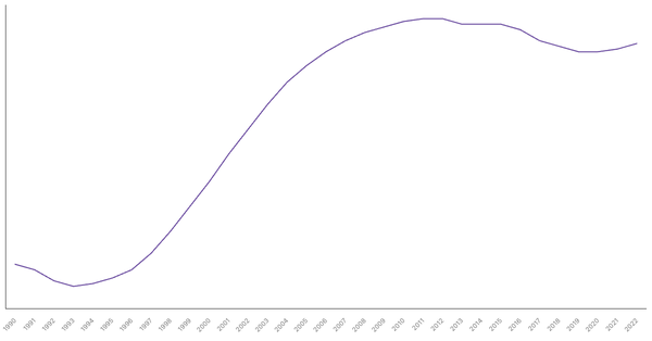 Working Age Population Percentage in South Africa from 1990 to 2022 (locked) |Chart|TGM StatBox