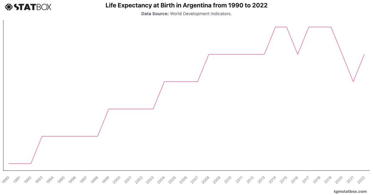 Life Expectancy at Birth in Argentina from 1990 to 2022|Chart|TGM StatBox