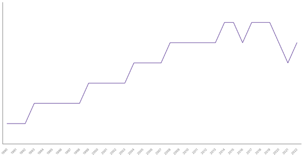 Life Expectancy at Birth in Argentina from 1990 to 2022 (locked) |Chart|TGM StatBox