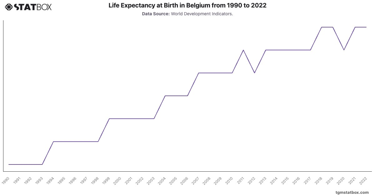 Life Expectancy at Birth in Belgium from 1990 to 2022|Chart|TGM StatBox