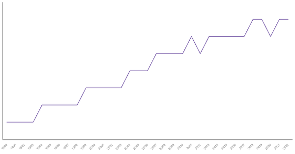 Life Expectancy at Birth in Belgium from 1990 to 2022 (locked) |Chart|TGM StatBox