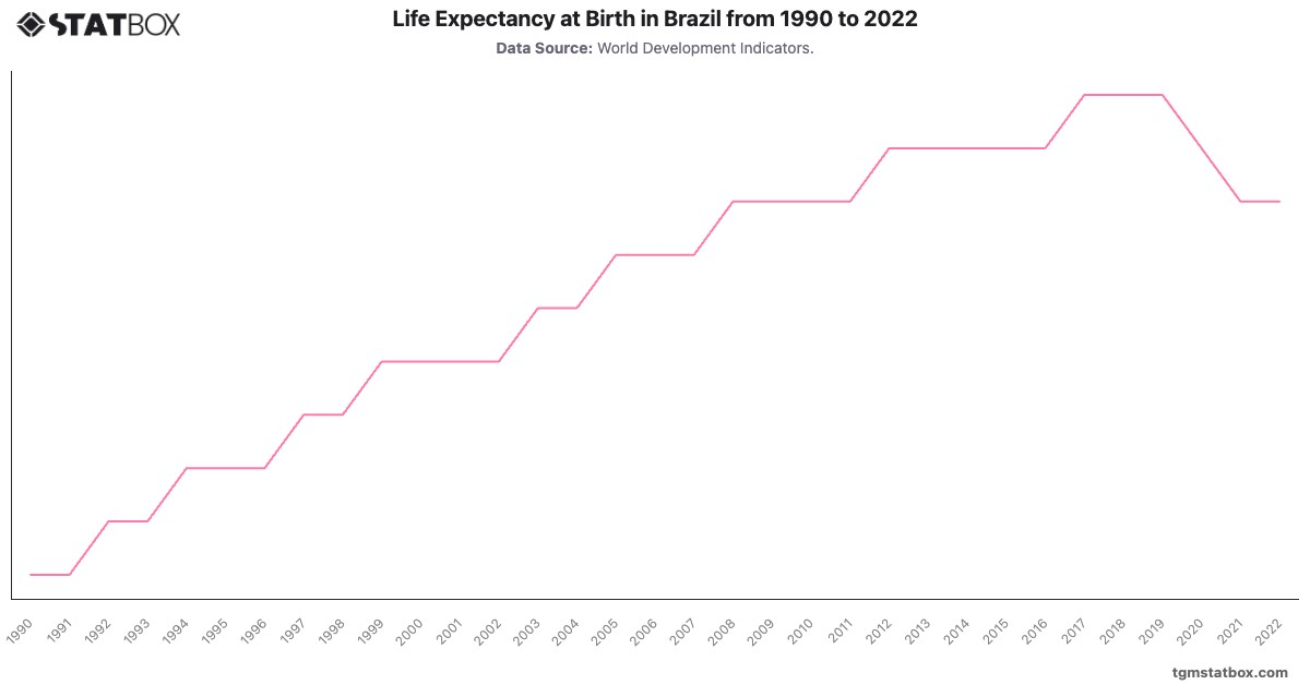 Life Expectancy at Birth in Brazil from 1990 to 2022|Chart|TGM StatBox