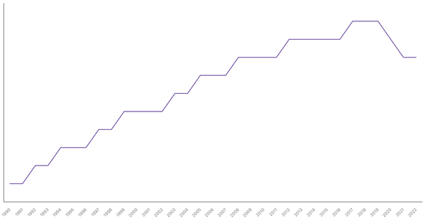 Life Expectancy at Birth in Brazil from 1990 to 2022 (locked) |Chart|TGM StatBox