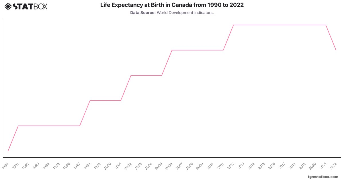 Life Expectancy at Birth in Canada from 1990 to 2022|Chart|TGM StatBox