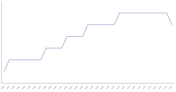 Life Expectancy at Birth in Canada from 1990 to 2022 (locked) |Chart|TGM StatBox
