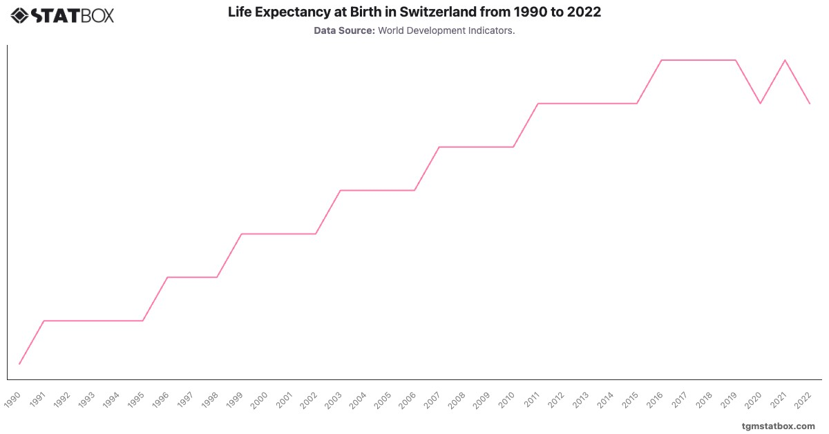 Life Expectancy at Birth in Switzerland from 1990 to 2022|Chart|TGM StatBox