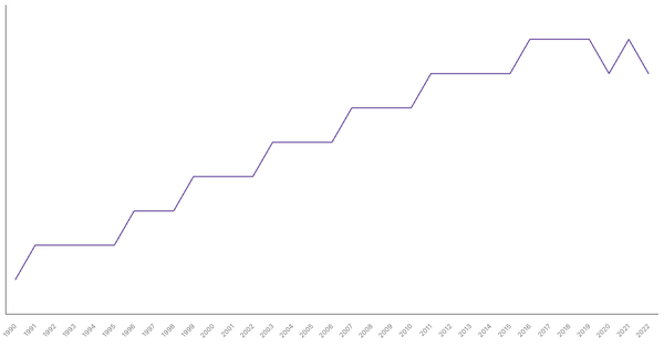 Life Expectancy at Birth in Switzerland from 1990 to 2022 (locked) |Chart|TGM StatBox