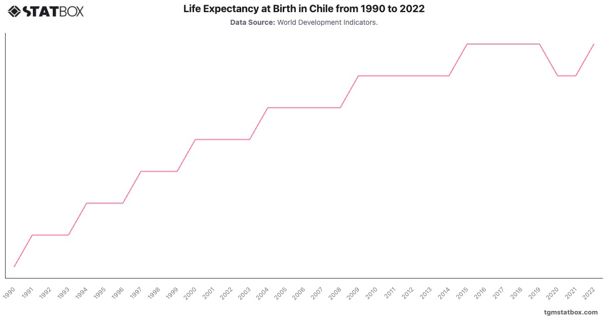 Life Expectancy at Birth in Chile from 1990 to 2022|Chart|TGM StatBox