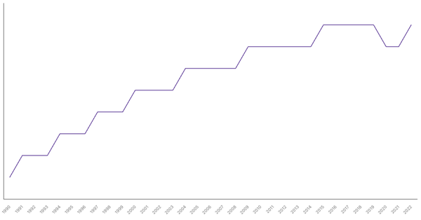 Life Expectancy at Birth in Chile from 1990 to 2022 (locked) |Chart|TGM StatBox
