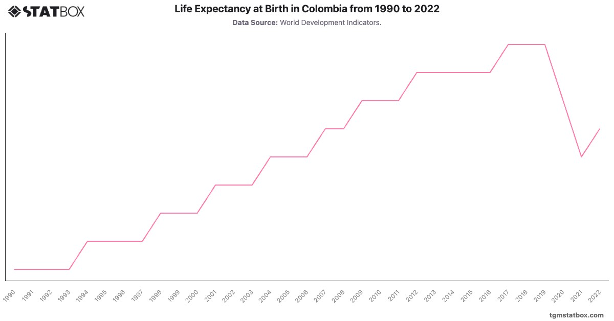 Life Expectancy at Birth in Colombia from 1990 to 2022|Chart|TGM StatBox