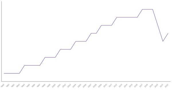 Life Expectancy at Birth in Colombia from 1990 to 2022 (locked) |Chart|TGM StatBox