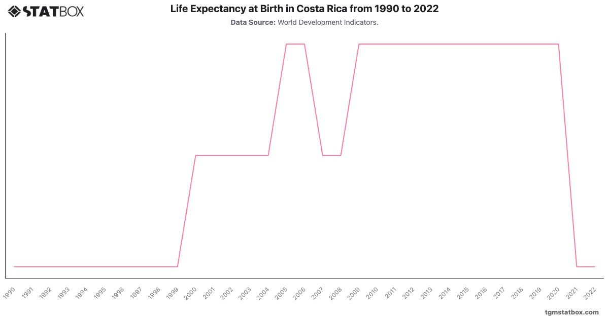 Life Expectancy at Birth in Costa Rica from 1990 to 2022|Chart|TGM StatBox