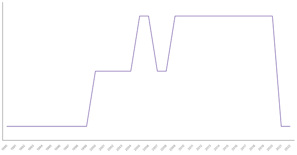 Life Expectancy at Birth in Costa Rica from 1990 to 2022 (locked) |Chart|TGM StatBox