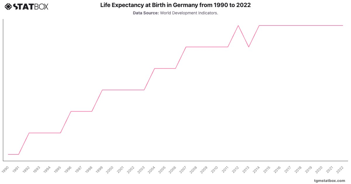 Life Expectancy at Birth in Germany from 1990 to 2022|Chart|TGM StatBox