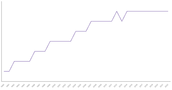 Life Expectancy at Birth in Germany from 1990 to 2022 (locked) |Chart|TGM StatBox
