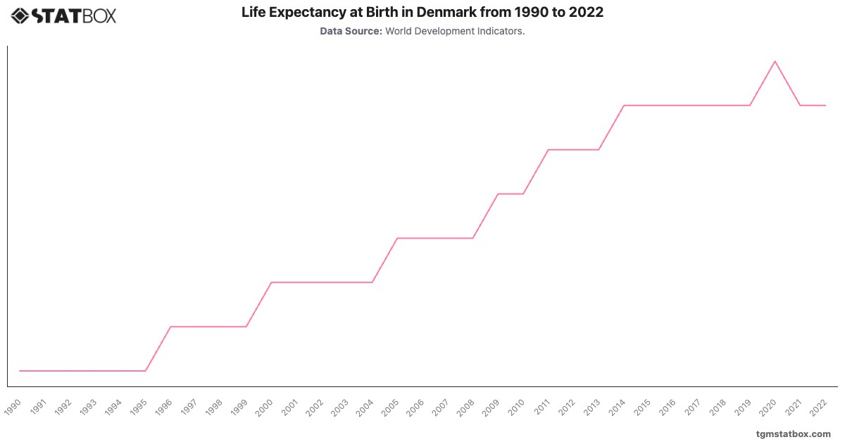 Life Expectancy at Birth in Denmark from 1990 to 2022|Chart|TGM StatBox