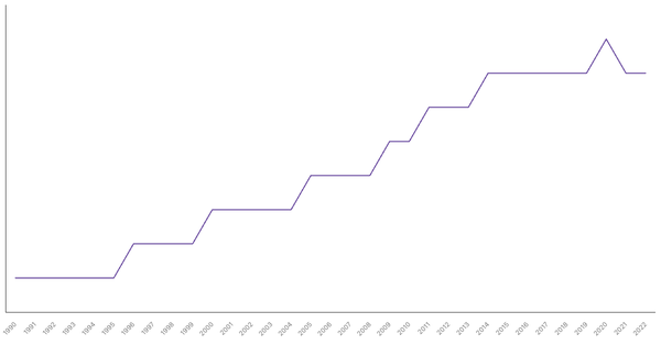 Life Expectancy at Birth in Denmark from 1990 to 2022 (locked) |Chart|TGM StatBox