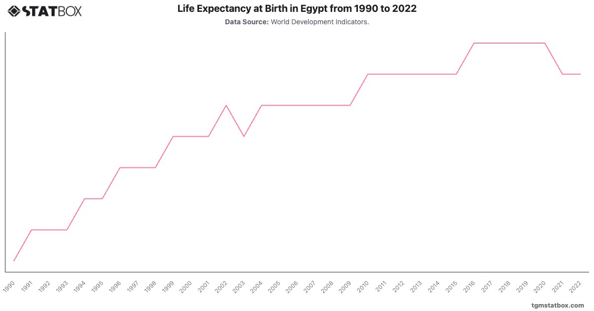 Life Expectancy at Birth in Egypt from 1990 to 2022|Chart|TGM StatBox