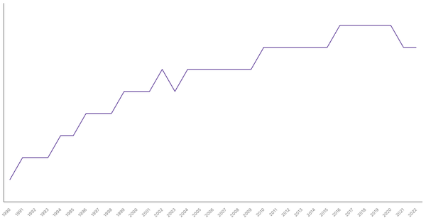 Life Expectancy at Birth in Egypt from 1990 to 2022 (locked) |Chart|TGM StatBox