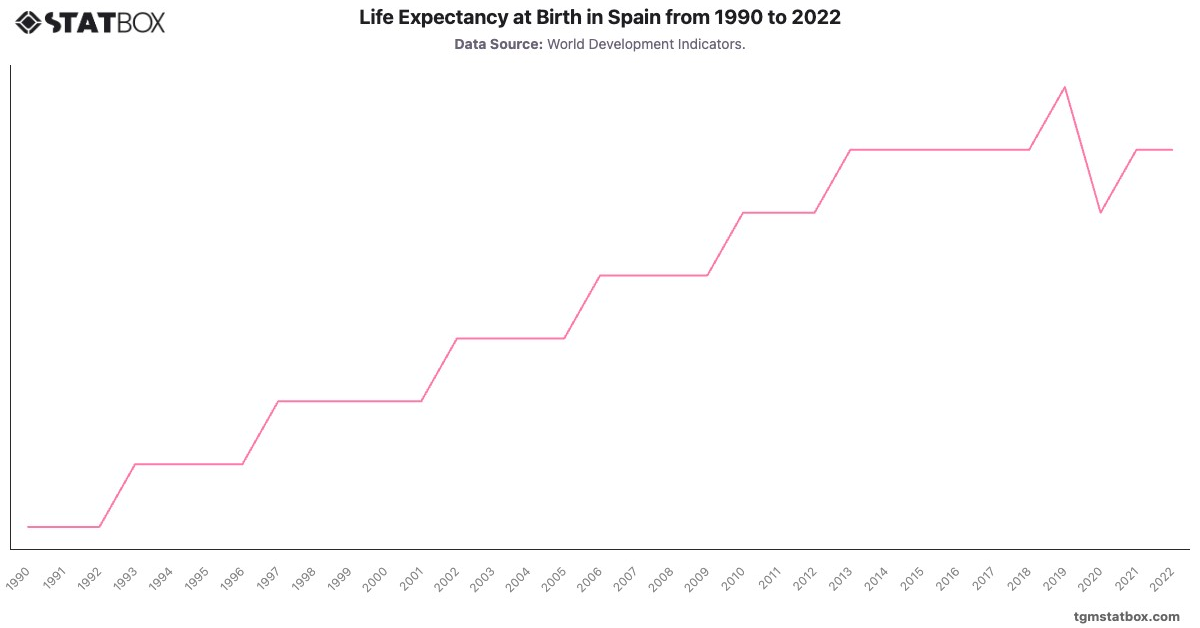 Life Expectancy at Birth in Spain from 1990 to 2022|Chart|TGM StatBox