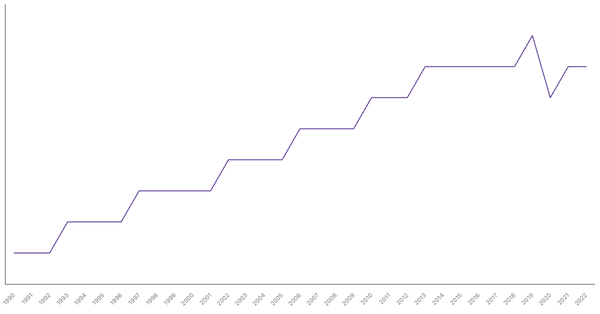 Life Expectancy at Birth in Spain from 1990 to 2022 (locked) |Chart|TGM StatBox