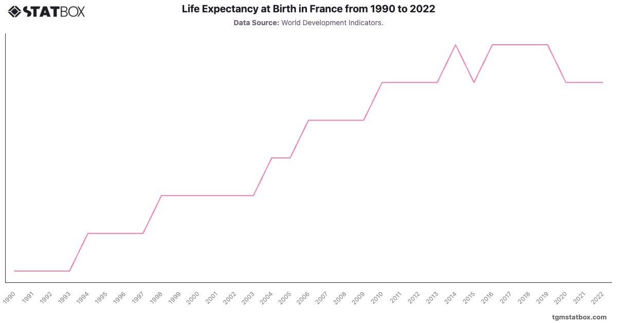 Life Expectancy at Birth in France from 1990 to 2022|Chart|TGM StatBox